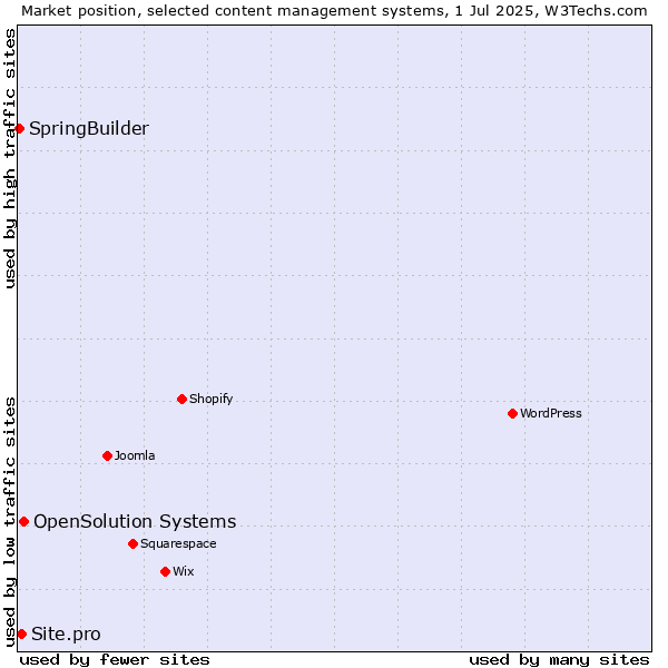 Market position of OpenSolution Systems vs. Site.pro vs. SpringBuilder