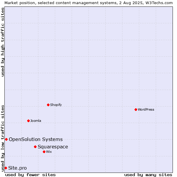 Market position of Squarespace vs. OpenSolution Systems vs. Site.pro