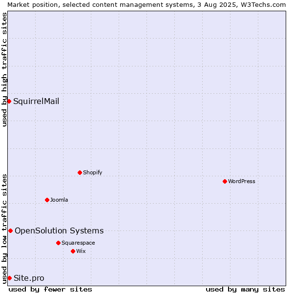 Market position of OpenSolution Systems vs. Site.pro vs. SquirrelMail