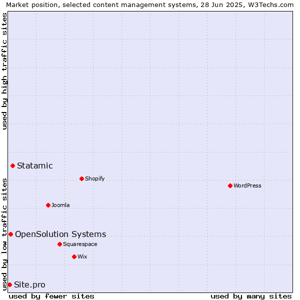 Market position of Statamic vs. OpenSolution Systems vs. Site.pro