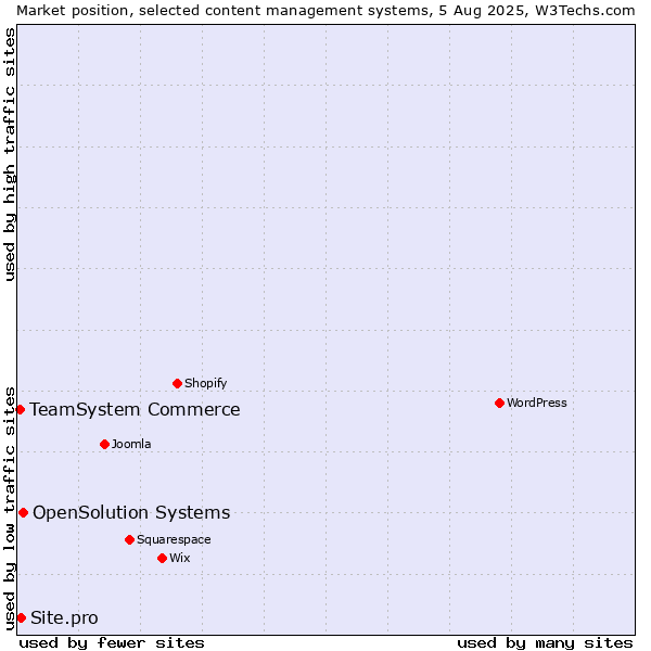 Market position of OpenSolution Systems vs. Site.pro vs. TeamSystem Commerce