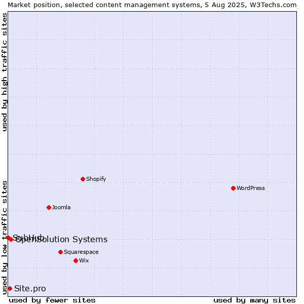Market position of OpenSolution Systems vs. Site.pro vs. SubHub
