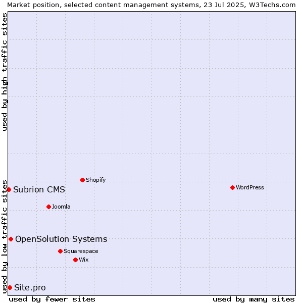 Market position of OpenSolution Systems vs. Site.pro vs. Subrion CMS