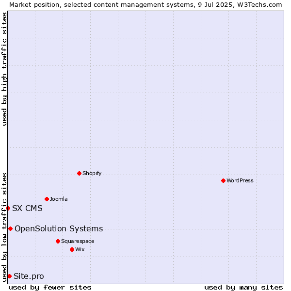 Market position of OpenSolution Systems vs. Site.pro vs. SX CMS