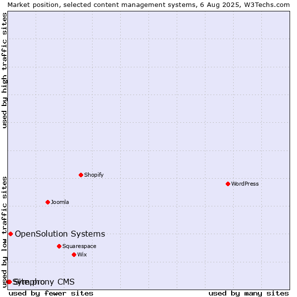 Market position of OpenSolution Systems vs. Site.pro vs. Symphony CMS