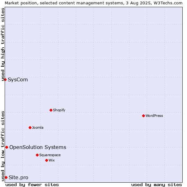 Market position of OpenSolution Systems vs. Site.pro vs. SysCom