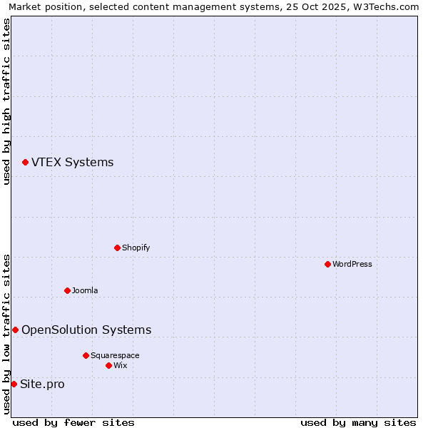 Market position of VTEX Systems vs. OpenSolution Systems vs. Site.pro