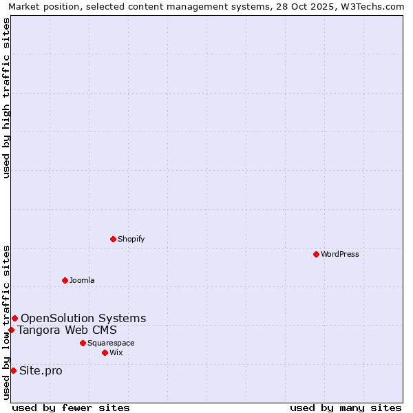 Market position of OpenSolution Systems vs. Site.pro vs. Tangora Web CMS
