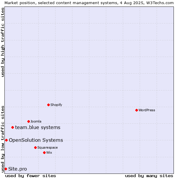 Market position of team.blue systems vs. OpenSolution Systems vs. Site.pro