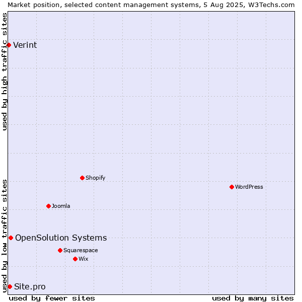 Market position of OpenSolution Systems vs. Site.pro vs. Verint