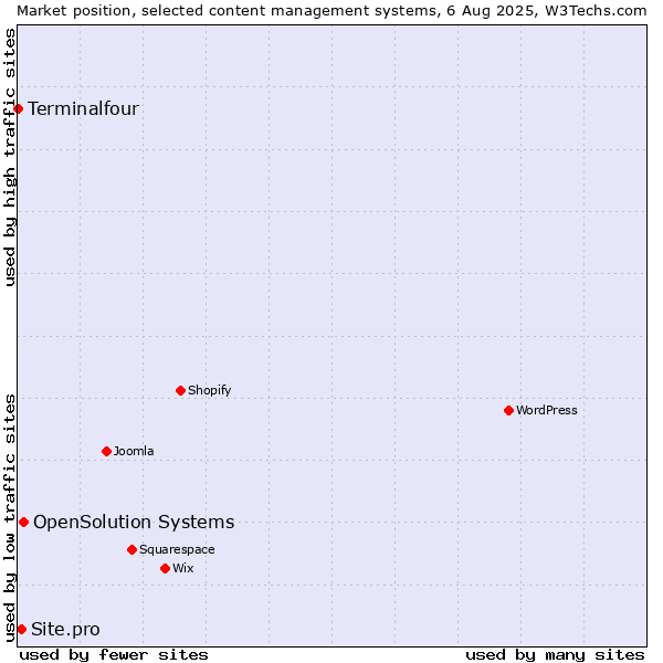 Market position of OpenSolution Systems vs. Site.pro vs. Terminalfour