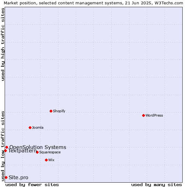Market position of OpenSolution Systems vs. Site.pro vs. Textpattern