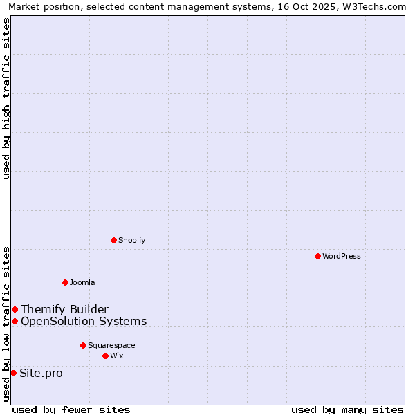 Market position of Themify Builder vs. OpenSolution Systems vs. Site.pro