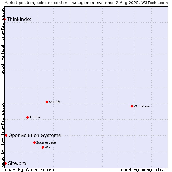 Market position of OpenSolution Systems vs. Site.pro vs. Thinkindot