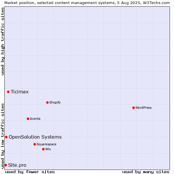 Market position of Ticimax vs. OpenSolution Systems vs. Site.pro