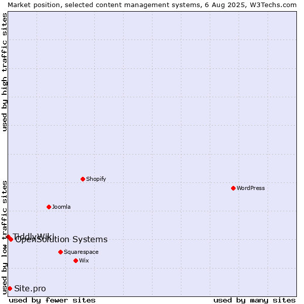 Market position of OpenSolution Systems vs. Site.pro vs. TiddlyWiki