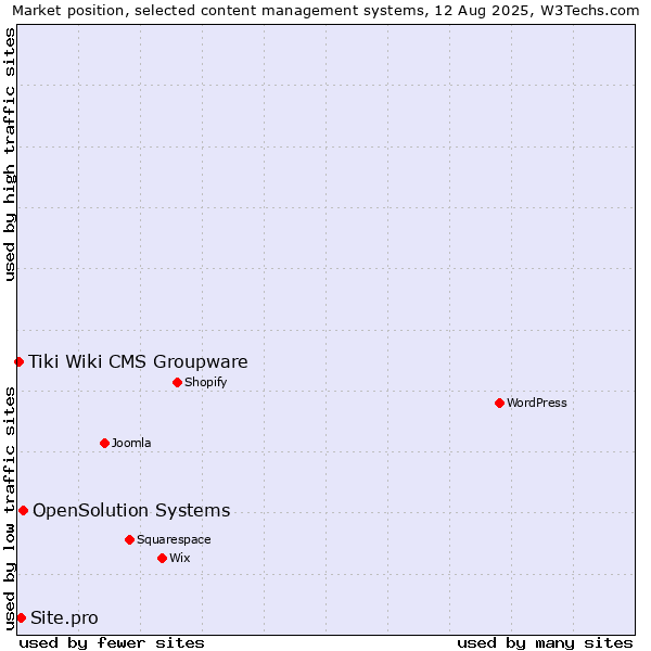 Market position of OpenSolution Systems vs. Site.pro vs. Tiki Wiki CMS Groupware