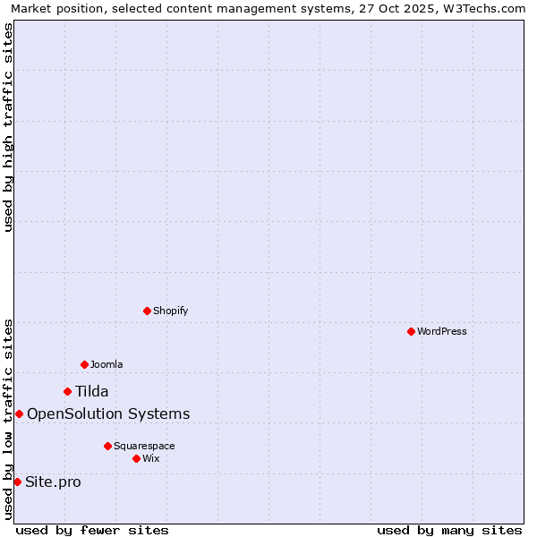 Market position of Tilda vs. OpenSolution Systems vs. Site.pro