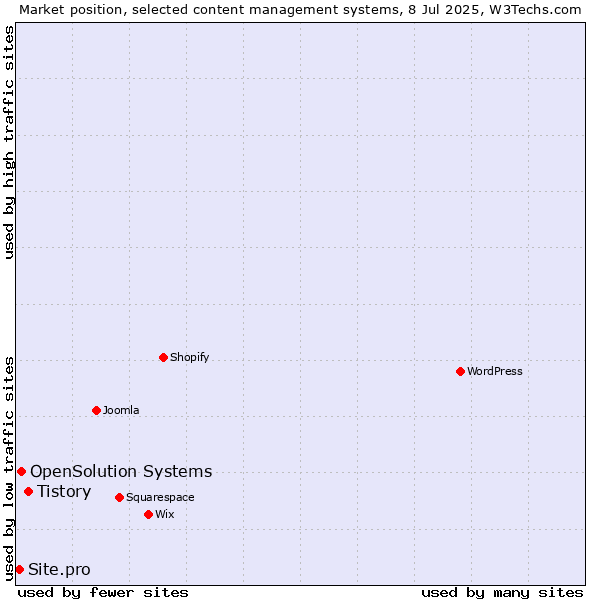 Market position of Tistory vs. OpenSolution Systems vs. Site.pro