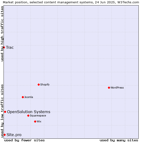 Market position of OpenSolution Systems vs. Site.pro vs. Trac