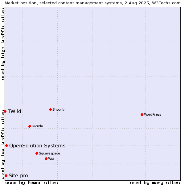 Market position of OpenSolution Systems vs. Site.pro vs. TWiki