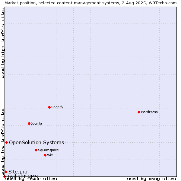 Market position of OpenSolution Systems vs. Site.pro vs. Twilight CMS