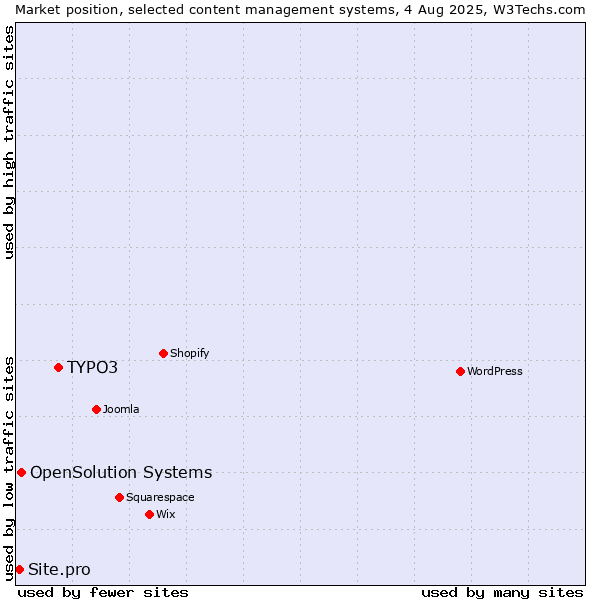 Market position of TYPO3 vs. OpenSolution Systems vs. Site.pro