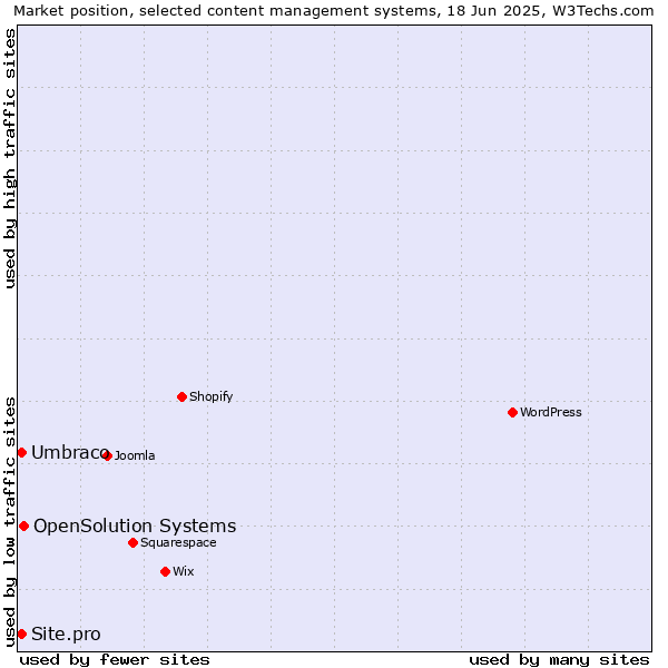 Market position of OpenSolution Systems vs. Umbraco vs. Site.pro