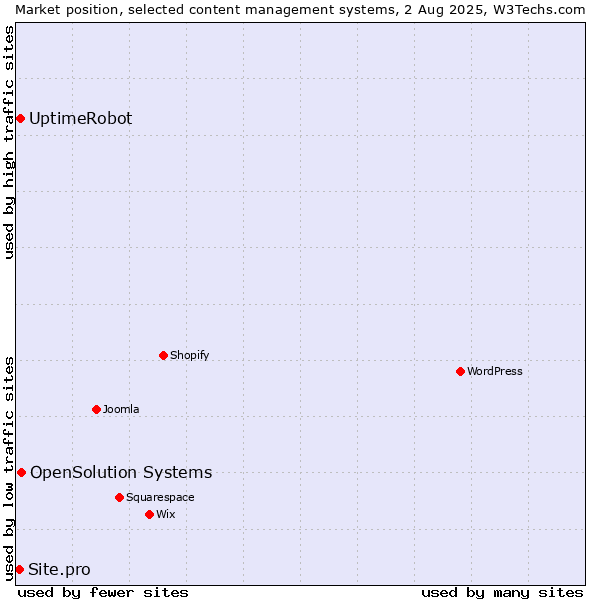 Market position of OpenSolution Systems vs. UptimeRobot vs. Site.pro