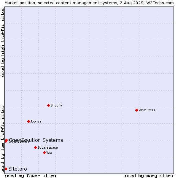Market position of OpenSolution Systems vs. Utabweb vs. Site.pro
