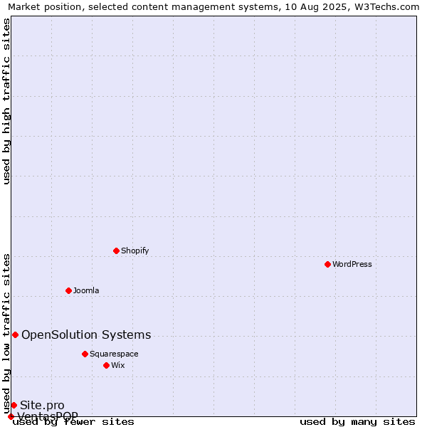 Market position of OpenSolution Systems vs. Site.pro vs. VentasPOP