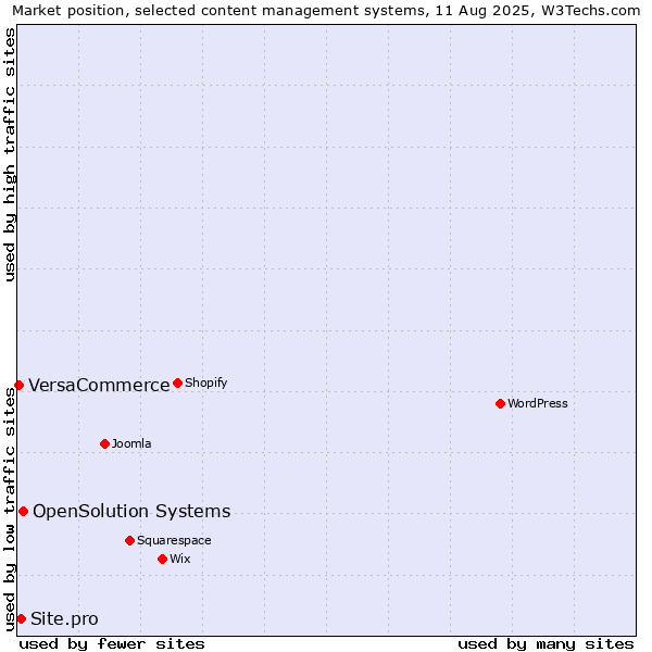 Market position of OpenSolution Systems vs. Site.pro vs. VersaCommerce