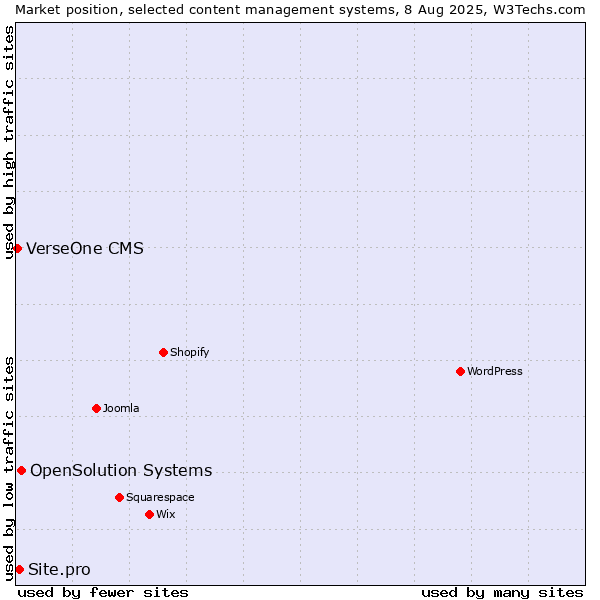 Market position of OpenSolution Systems vs. Site.pro vs. VerseOne CMS
