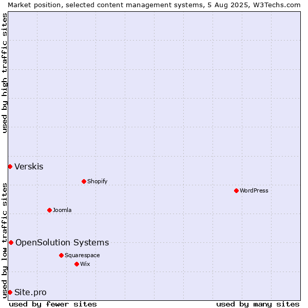 Market position of OpenSolution Systems vs. Verskis vs. Site.pro