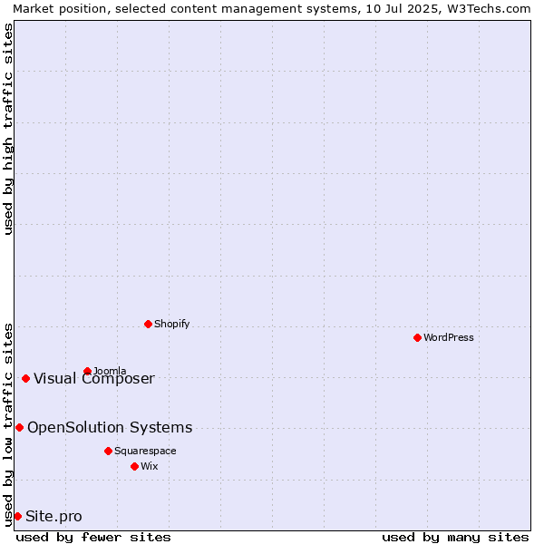 Market position of Visual Composer vs. OpenSolution Systems vs. Site.pro