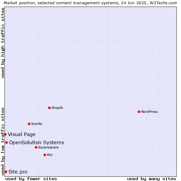 Market position of OpenSolution Systems vs. Site.pro vs. Visual Page