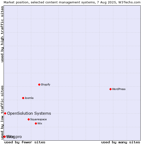 Market position of OpenSolution Systems vs. Site.pro vs. Voog