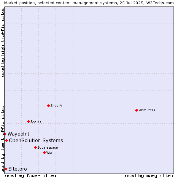 Market position of OpenSolution Systems vs. Site.pro vs. Waypoint
