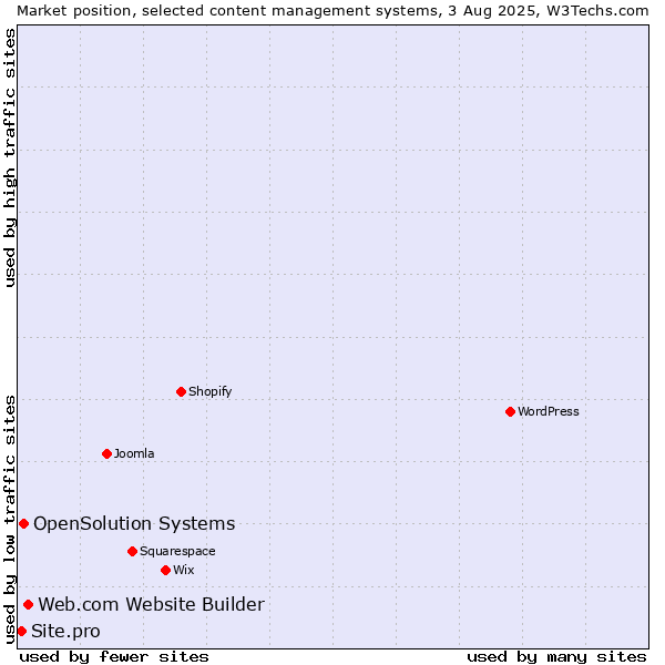 Market position of Web.com Website Builder vs. OpenSolution Systems vs. Site.pro