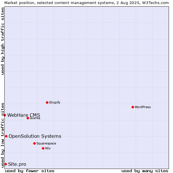 Market position of OpenSolution Systems vs. Site.pro vs. WebHare CMS