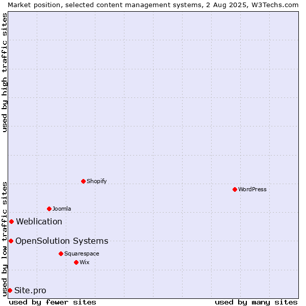 Market position of Weblication vs. OpenSolution Systems vs. Site.pro
