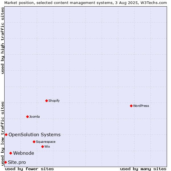 Market position of Webnode vs. OpenSolution Systems vs. Site.pro