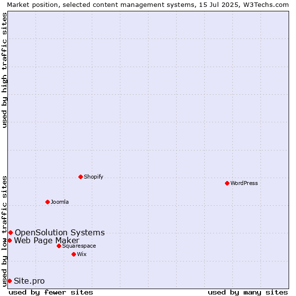 Market position of OpenSolution Systems vs. Web Page Maker vs. Site.pro