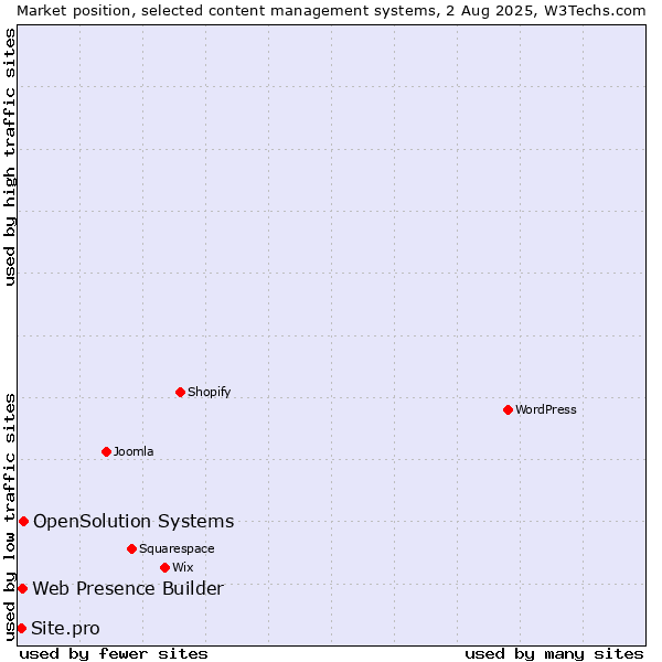 Market position of OpenSolution Systems vs. Web Presence Builder vs. Site.pro