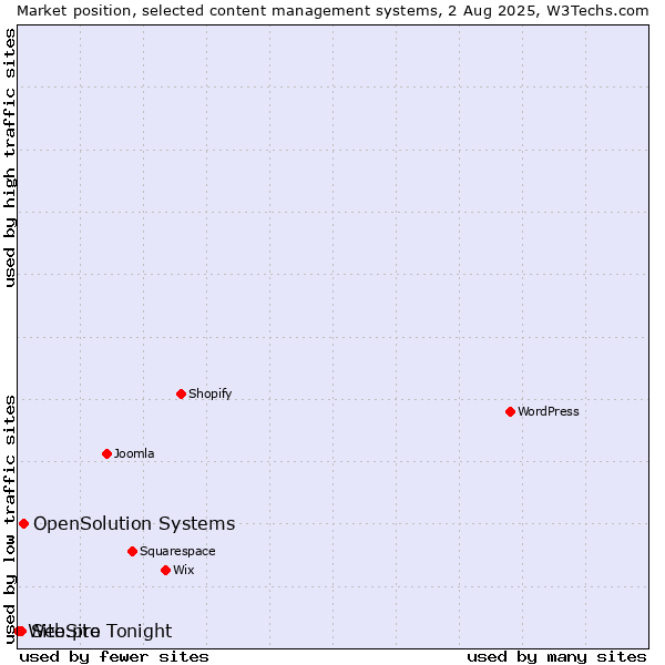 Market position of OpenSolution Systems vs. Site.pro vs. WebSite Tonight