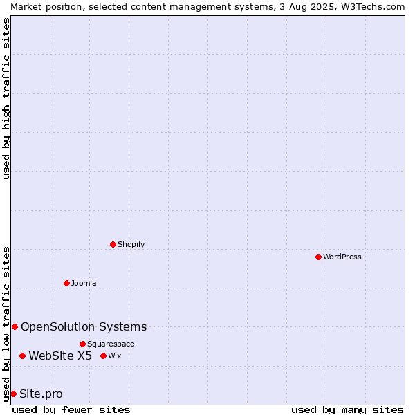 Market position of WebSite X5 vs. OpenSolution Systems vs. Site.pro