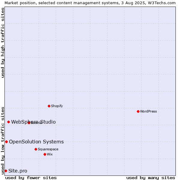 Market position of WebSphere Studio vs. OpenSolution Systems vs. Site.pro