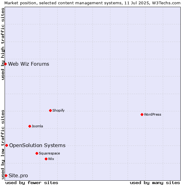Market position of OpenSolution Systems vs. Site.pro vs. Web Wiz Forums