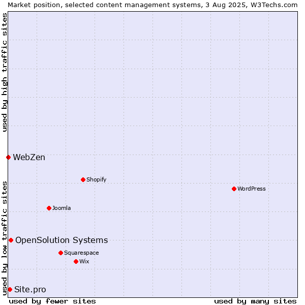 Market position of OpenSolution Systems vs. Site.pro vs. WebZen