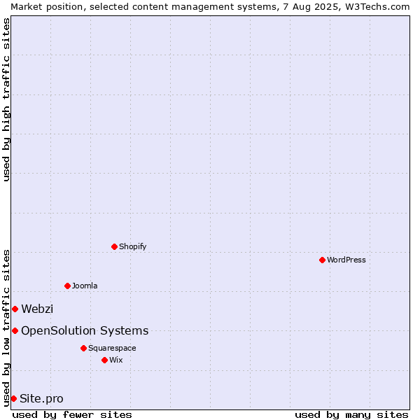Market position of Webzi vs. OpenSolution Systems vs. Site.pro